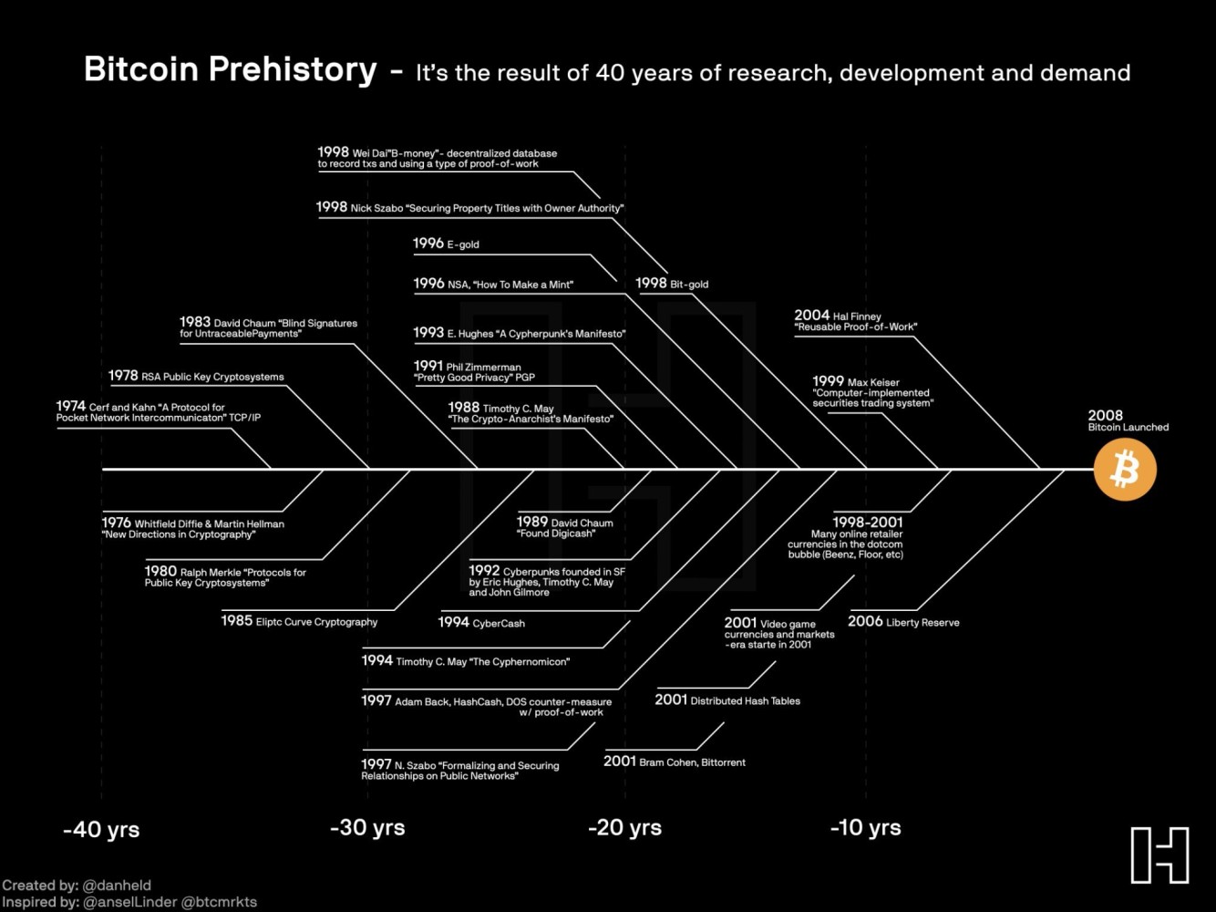 Bitcoin's prehistory - visual from Dan Held