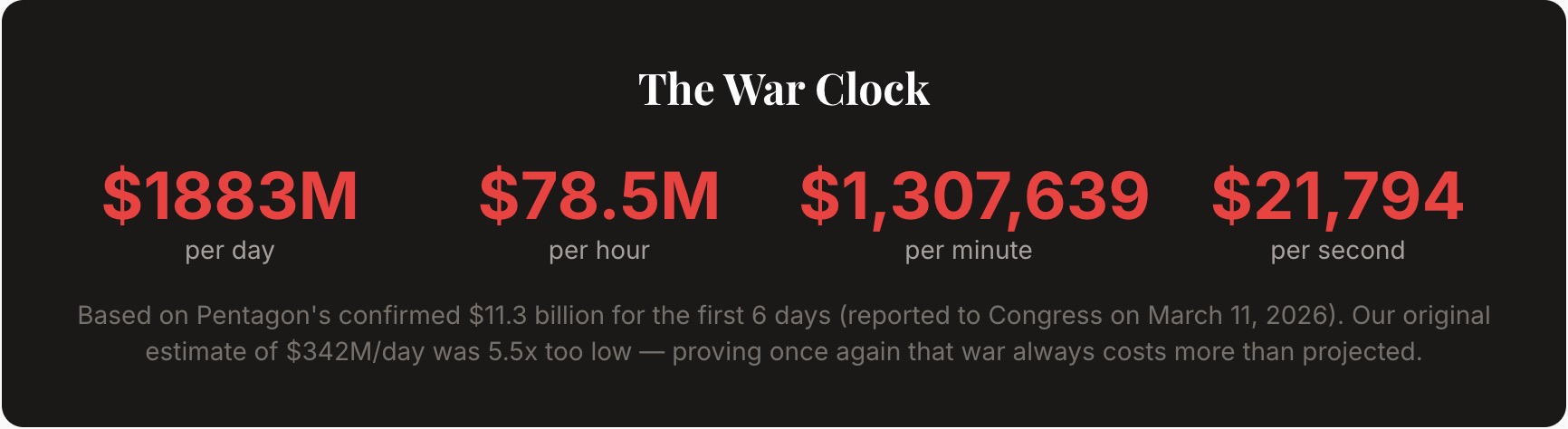 War spending data